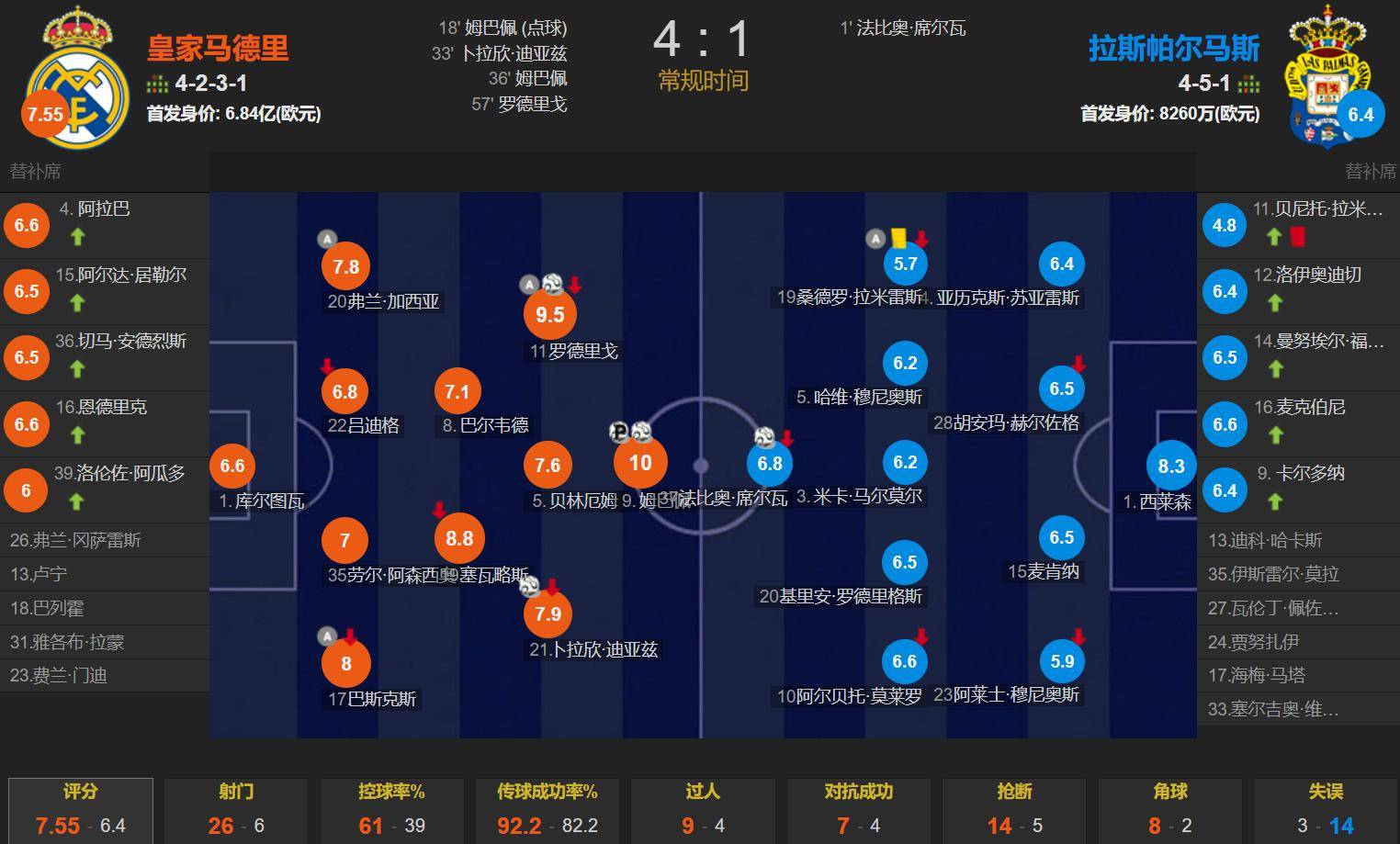 西甲激战正酣，比分2-2，精彩进球由各自核心球员完成，关键数据：控球率60%、射门次数13次的简单介绍